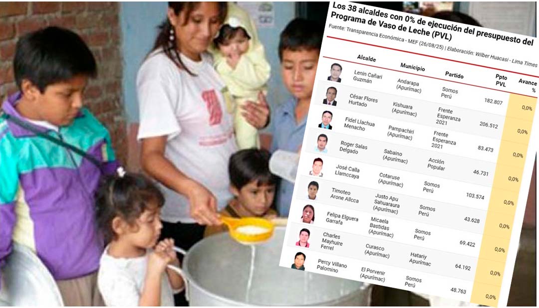 APURÍMAC LIDERA LA LISTA NACIONAL DE ALCALDES CON 0% DE EJECUCIÓN DEL VASO DE LECHE